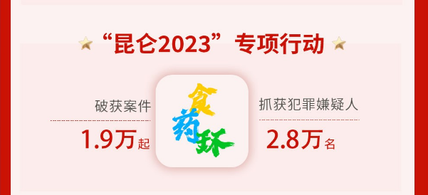 公安部：2023年共破獲食藥犯罪案件1.9萬(wàn)起，抓獲犯罪嫌疑人2.8萬(wàn)名